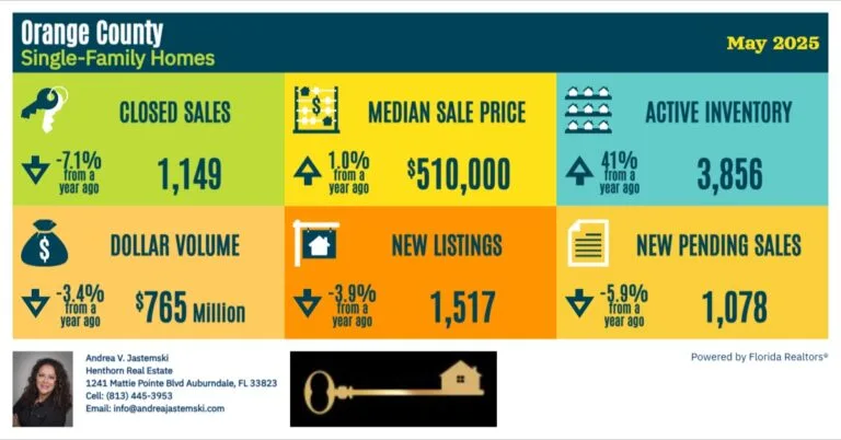 🏡 Central Florida Market Update – May 2025